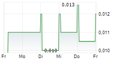 COASTAL GREENLAND LTD 5-Tage-Chart