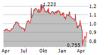 COATS GROUP PLC Chart 1 Jahr