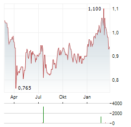 COATS Aktie Chart 1 Jahr