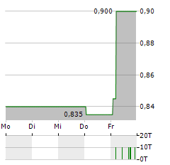 COATS Aktie 5-Tage-Chart