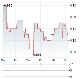 COATS Aktie 5-Tage-Chart