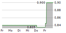 COATS GROUP PLC 5-Tage-Chart