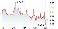 COBALT BLUE HOLDINGS LIMITED Chart 1 Jahr