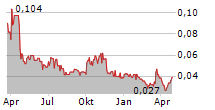 COBALT BLUE HOLDINGS LIMITED Chart 1 Jahr