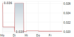 COBALT BLUE HOLDINGS LIMITED 5-Tage-Chart