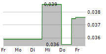 COBALT BLUE HOLDINGS LIMITED 5-Tage-Chart