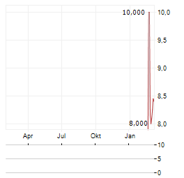 COCA-COLA BOTTLERS JAPAN HOLDINGS INC ADR Aktie Chart 1 Jahr