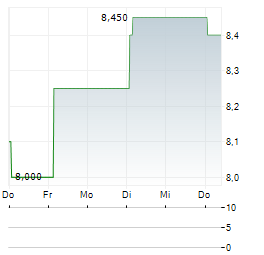 COCA-COLA BOTTLERS JAPAN HOLDINGS INC ADR Aktie 5-Tage-Chart