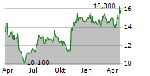 COCA-COLA BOTTLERS JAPAN HOLDINGS INC Chart 1 Jahr