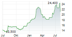 COCA-COLA BOTTLERS JAPAN HOLDINGS INC Chart 1 Jahr