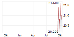 COCA-COLA BOTTLERS JAPAN HOLDINGS INC Chart 1 Jahr