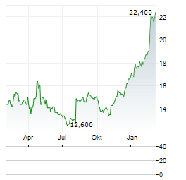 COCA-COLA BOTTLERS JAPAN Aktie Chart 1 Jahr