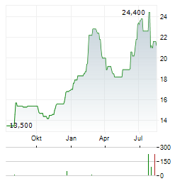 COCA-COLA BOTTLERS JAPAN Aktie Chart 1 Jahr