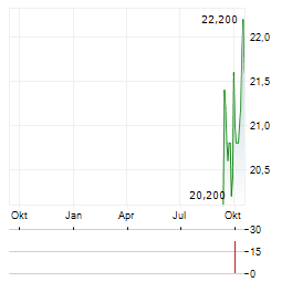 COCA-COLA BOTTLERS JAPAN Aktie Chart 1 Jahr