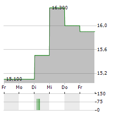 COCA-COLA BOTTLERS JAPAN Aktie 5-Tage-Chart