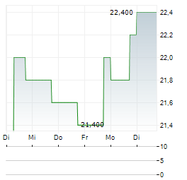COCA-COLA BOTTLERS JAPAN Aktie 5-Tage-Chart