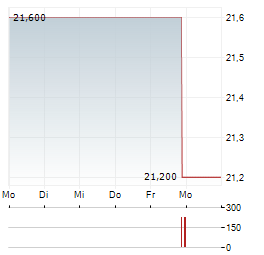 COCA-COLA BOTTLERS JAPAN Aktie 5-Tage-Chart