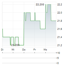 COCA-COLA BOTTLERS JAPAN Aktie 5-Tage-Chart