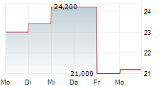 COCA-COLA BOTTLERS JAPAN HOLDINGS INC 5-Tage-Chart