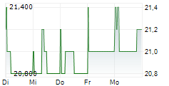 COCA-COLA BOTTLERS JAPAN HOLDINGS INC 5-Tage-Chart