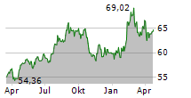 COCA-COLA COMPANY Chart 1 Jahr