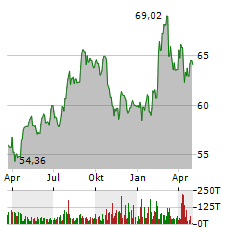 COCA-COLA COMPANY Jahres Chart