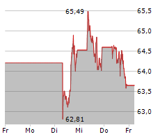 COCA-COLA COMPANY Chart 1 Jahr