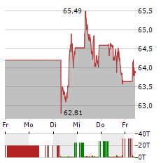 COCA-COLA Aktie 5-Tage-Chart