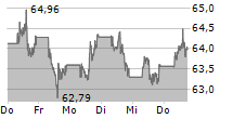 COCA-COLA COMPANY 5-Tage-Chart