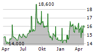 COCA-COLA COMPANY CDR Chart 1 Jahr