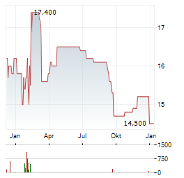 COCA-COLA COMPANY CDR Aktie Chart 1 Jahr