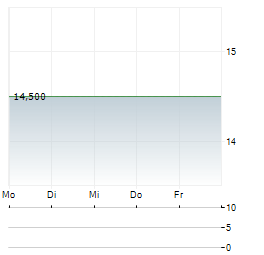 COCA-COLA COMPANY CDR Aktie 5-Tage-Chart