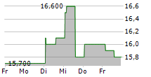 COCA-COLA COMPANY CDR 5-Tage-Chart