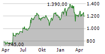 COCA-COLA CONSOLIDATED INC Chart 1 Jahr