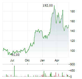 COCA-COLA CONSOLIDATED Aktie Chart 1 Jahr