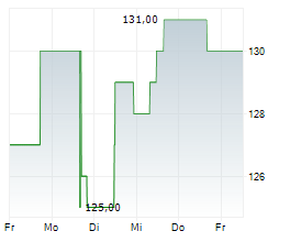 COCA-COLA CONSOLIDATED INC Chart 1 Jahr COCA-COLA CONSOLIDATED INC Chart 1 Jahr