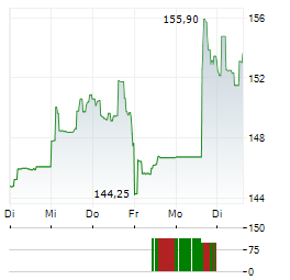 COCA-COLA CONSOLIDATED Aktie 5-Tage-Chart