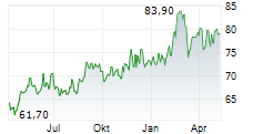 COCA-COLA EUROPACIFIC PARTNERS PLC Chart 1 Jahr