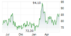 COCA-COLA EUROPACIFIC PARTNERS PLC Chart 1 Jahr