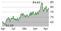 COCA-COLA EUROPACIFIC PARTNERS PLC Chart 1 Jahr