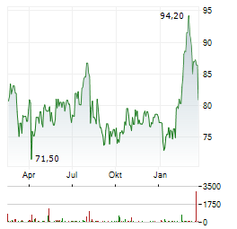 COCA-COLA EUROPACIFIC PARTNERS Aktie Chart 1 Jahr