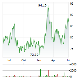 COCA-COLA EUROPACIFIC PARTNERS Aktie Chart 1 Jahr