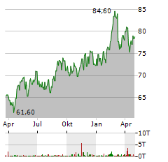 COCA-COLA EUROPACIFIC PARTNERS Aktie Chart 1 Jahr