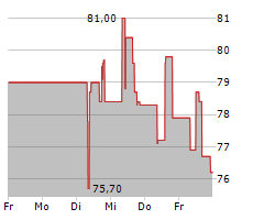 COCA-COLA EUROPACIFIC PARTNERS PLC Chart 1 Jahr