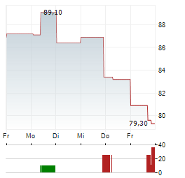 COCA-COLA EUROPACIFIC PARTNERS Aktie 5-Tage-Chart