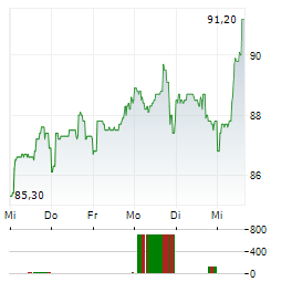 COCA-COLA EUROPACIFIC PARTNERS Aktie 5-Tage-Chart
