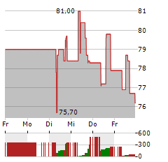 COCA-COLA EUROPACIFIC PARTNERS Aktie 5-Tage-Chart