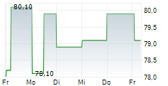 COCA-COLA EUROPACIFIC PARTNERS PLC 5-Tage-Chart