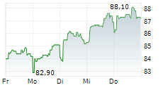 COCA-COLA EUROPACIFIC PARTNERS PLC 5-Tage-Chart