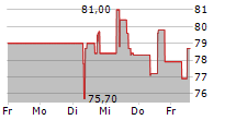 COCA-COLA EUROPACIFIC PARTNERS PLC 5-Tage-Chart